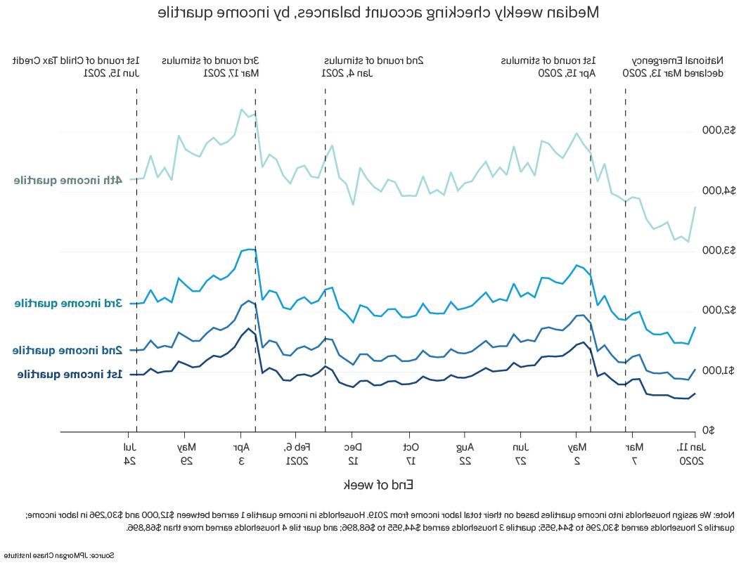 Median Weekly Checking account Balance, by income quartile